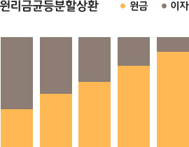 원리금균등분할상환