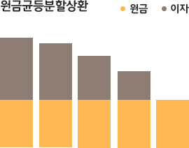 원금균등분할상환